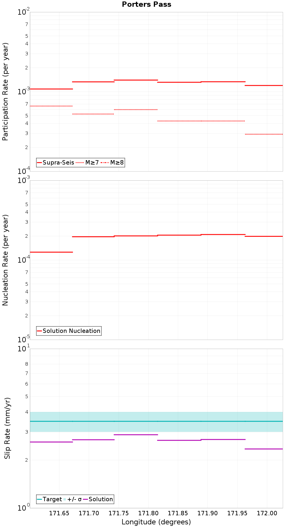 Along-strike plot