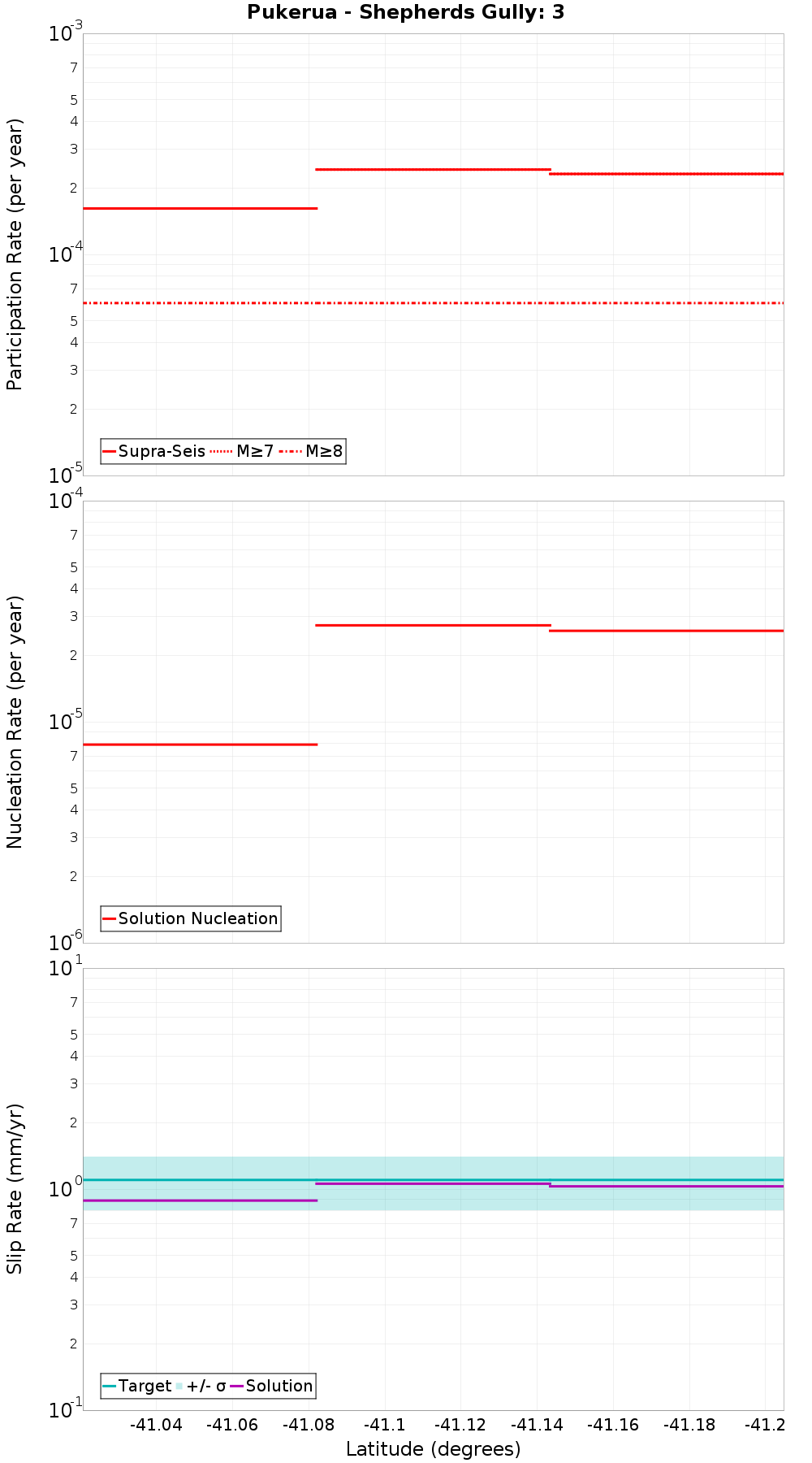 Along-strike plot
