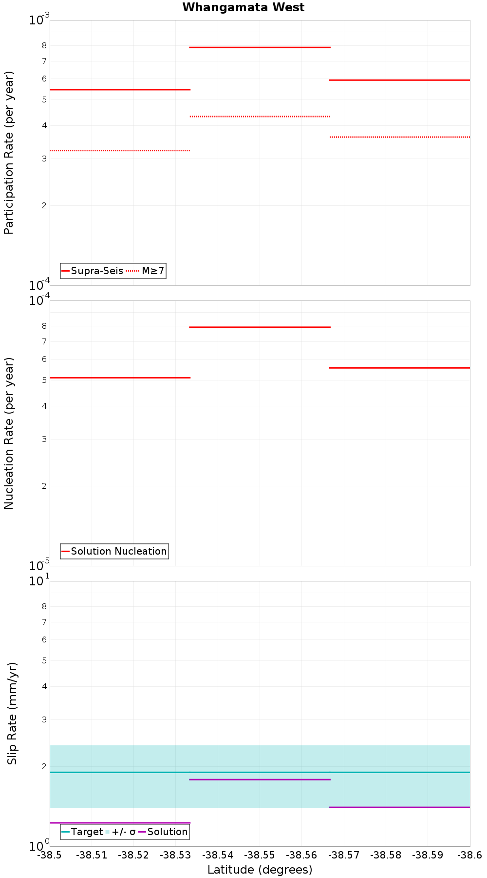 Along-strike plot