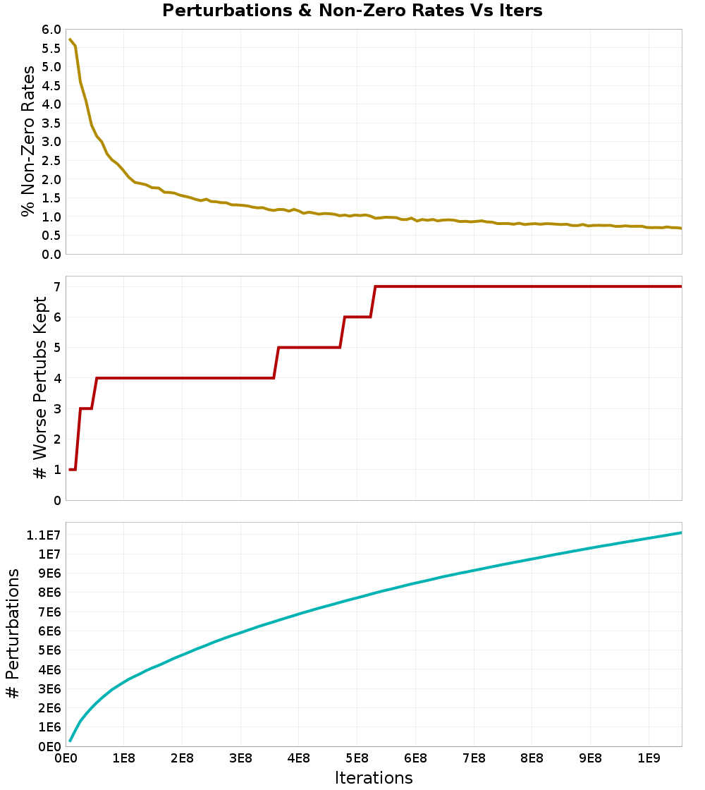 Perturbations