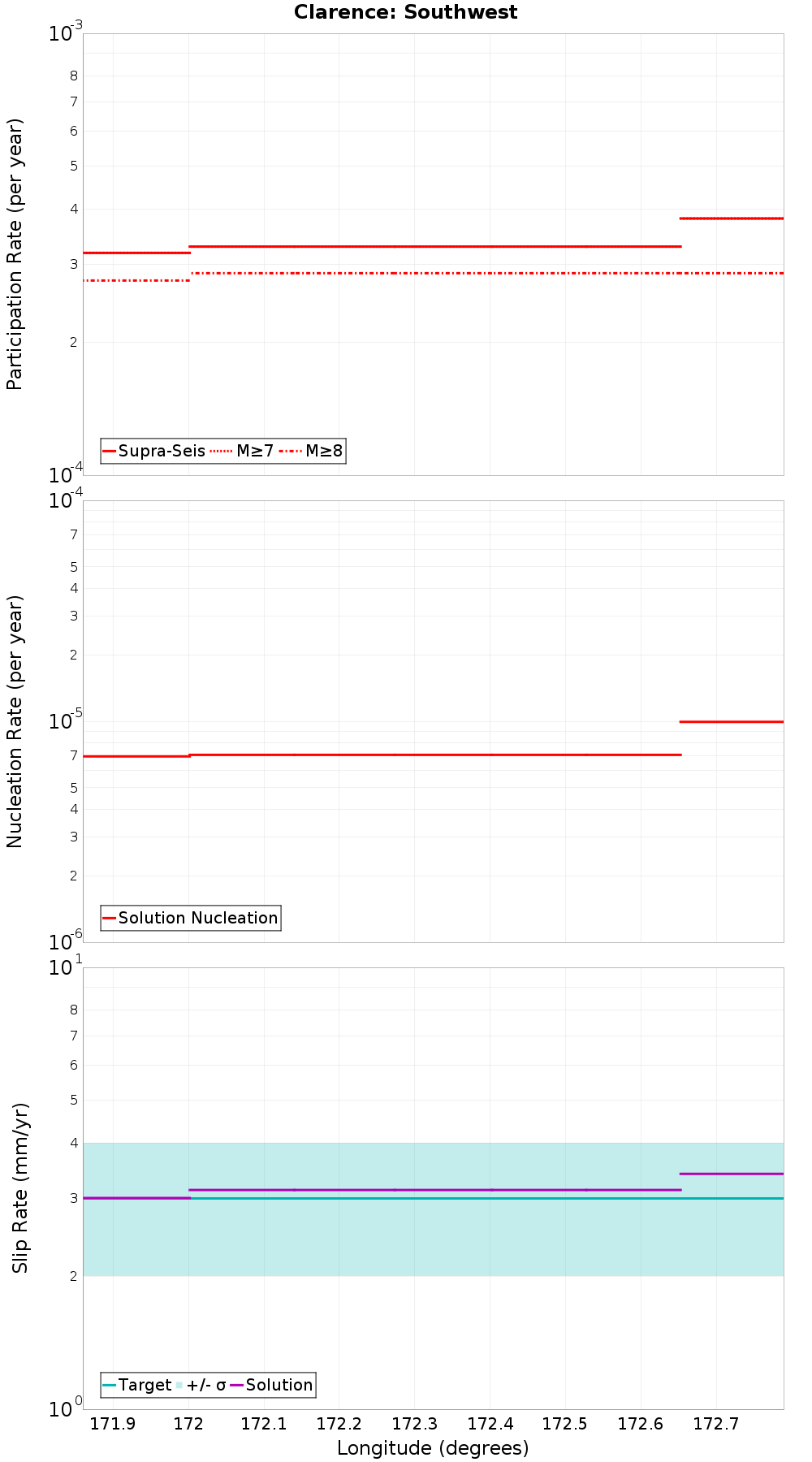 Along-strike plot