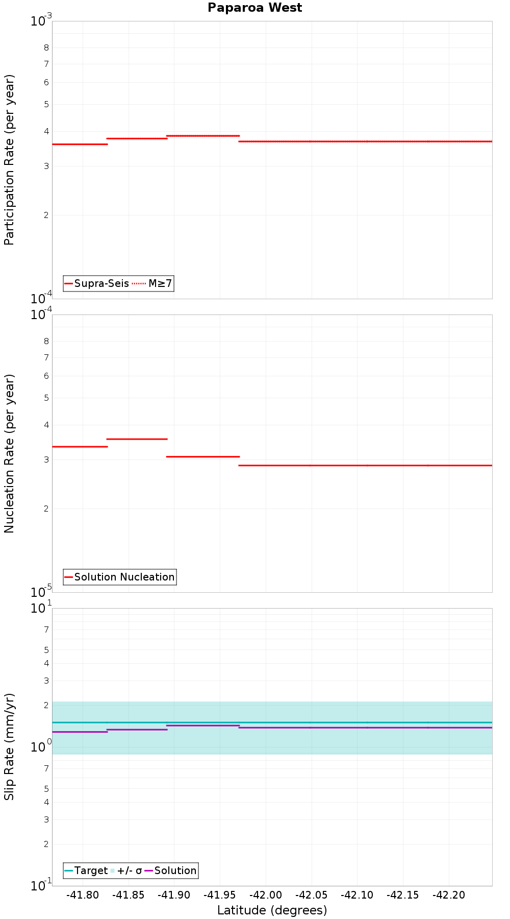 Along-strike plot