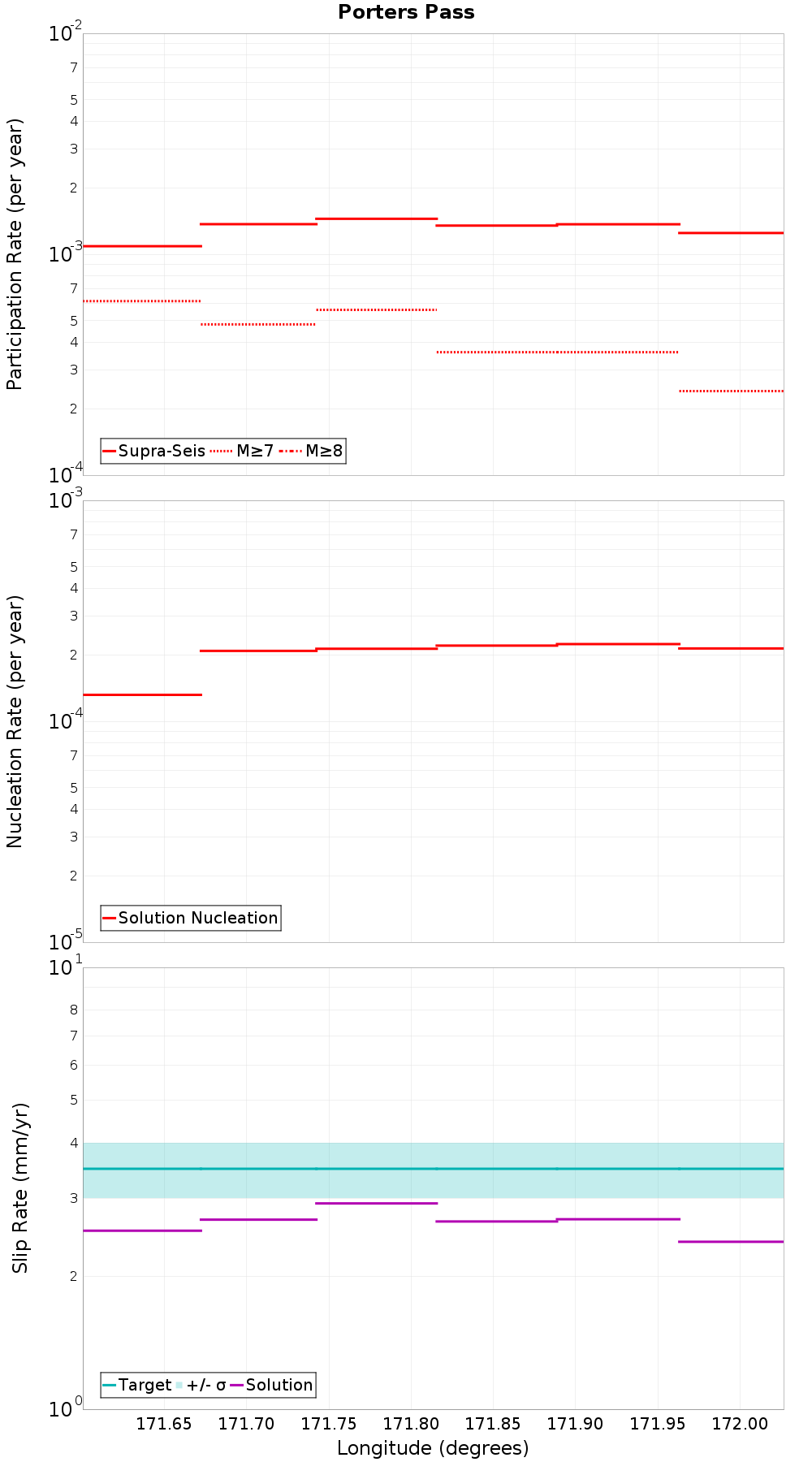 Along-strike plot