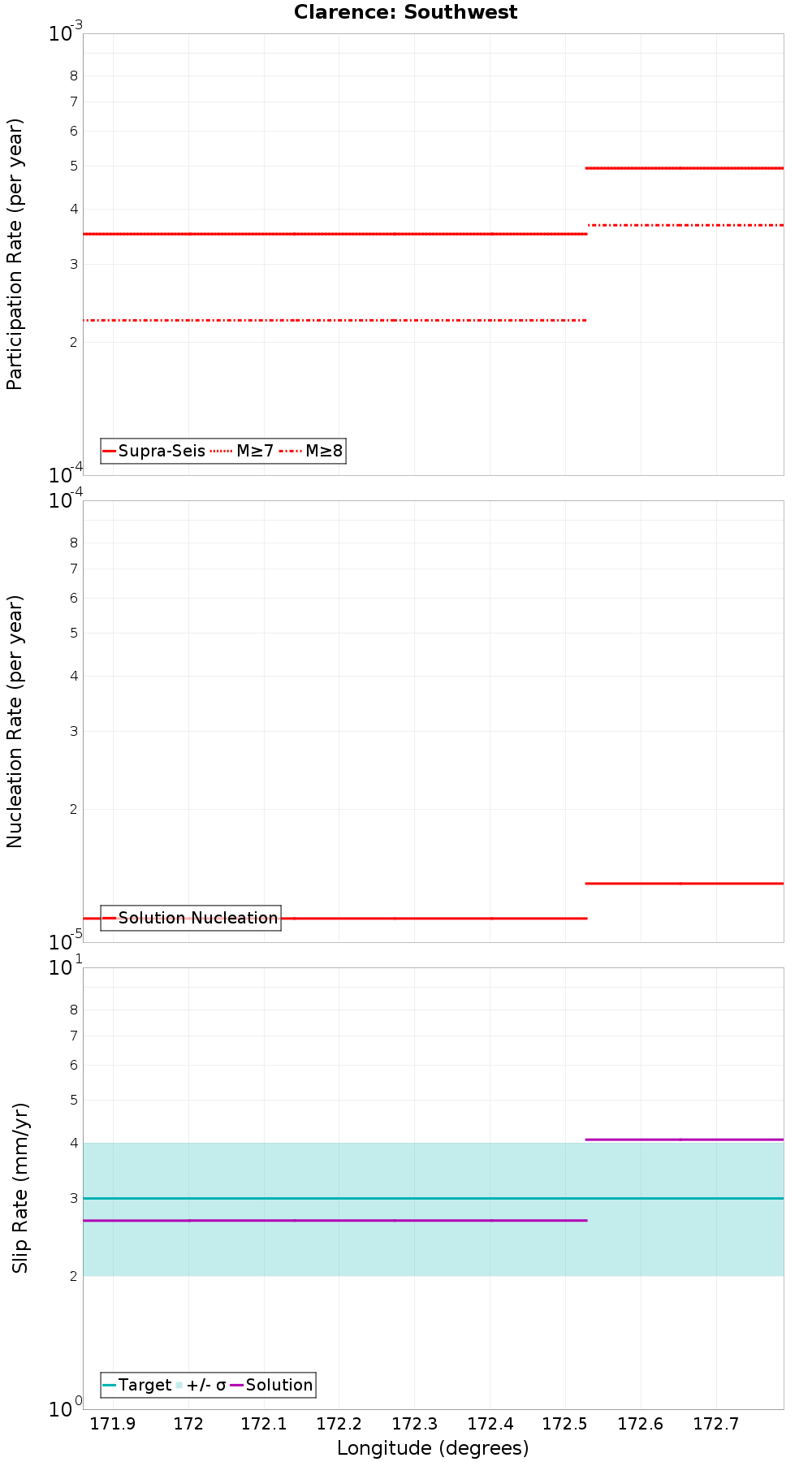 Along-strike plot