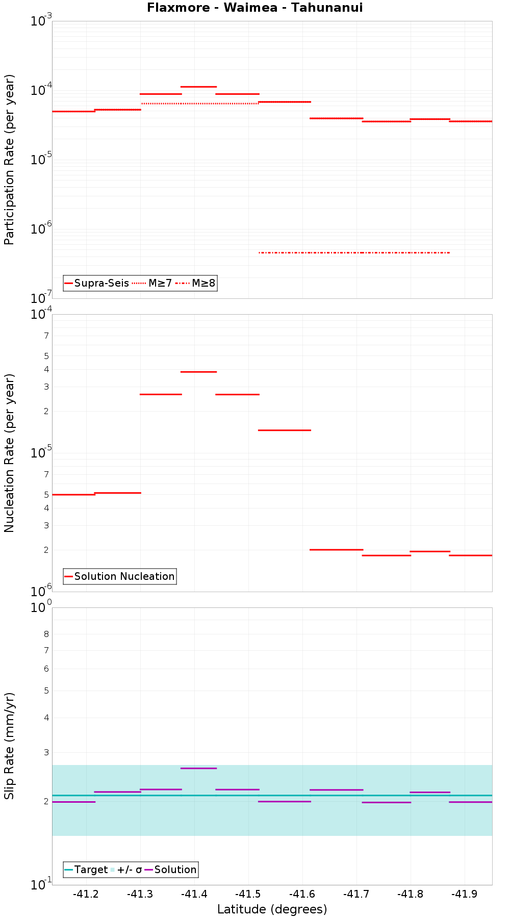 Along-strike plot
