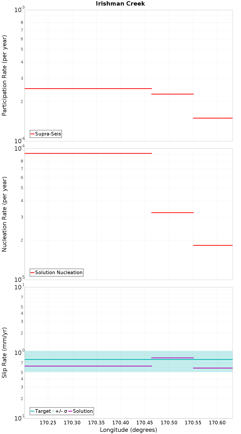 Along-strike plot