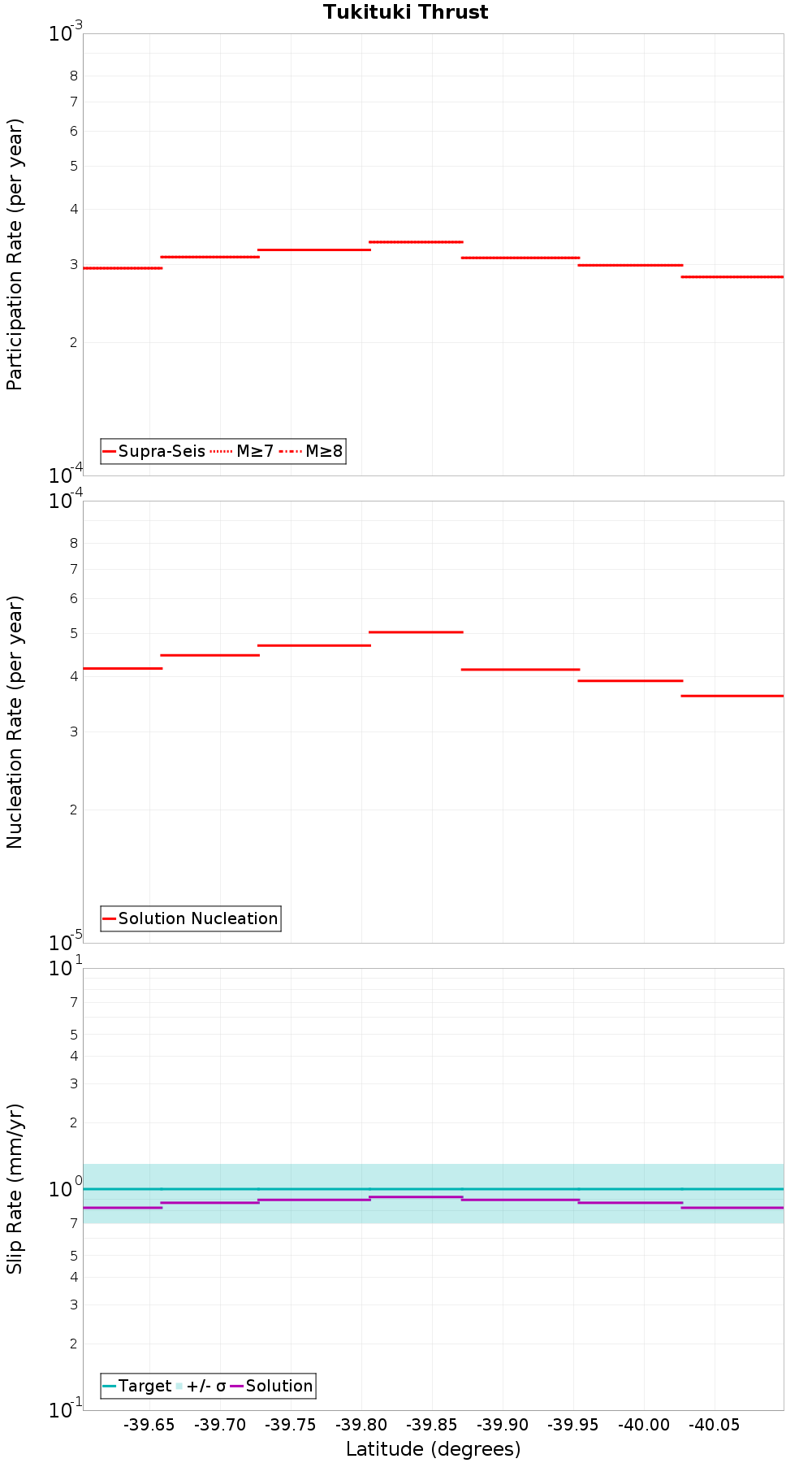 Along-strike plot