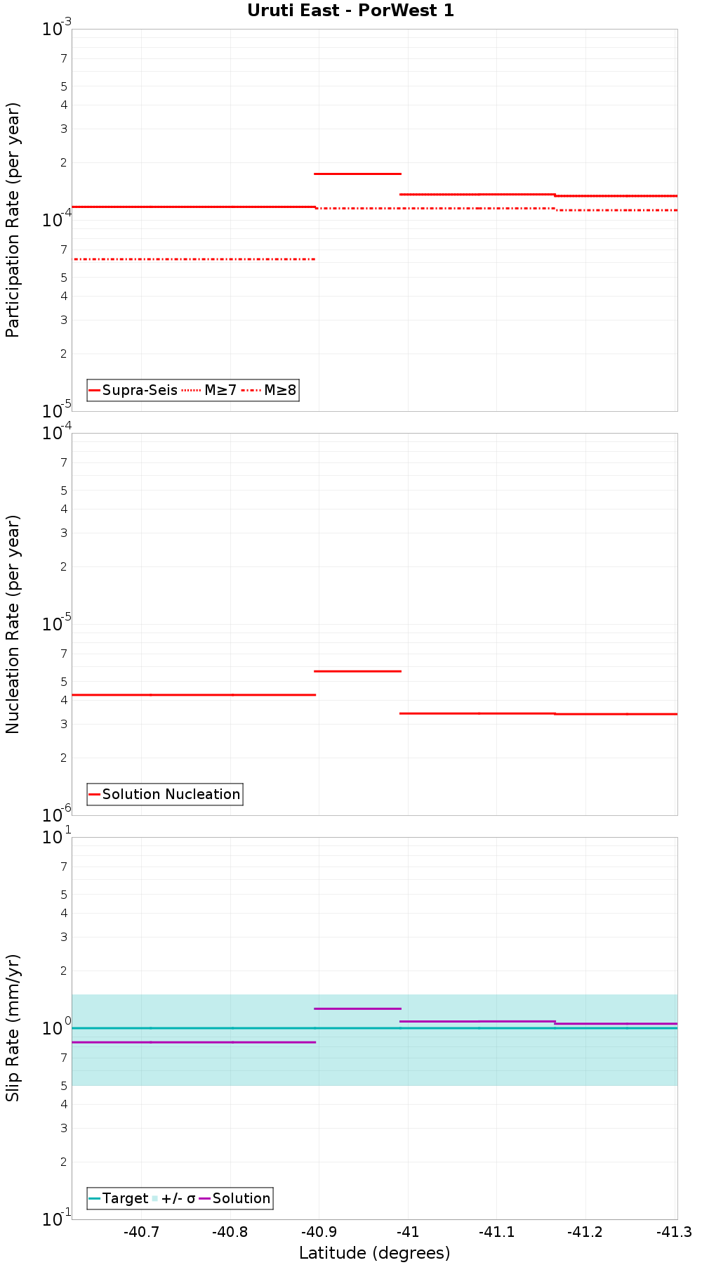 Along-strike plot
