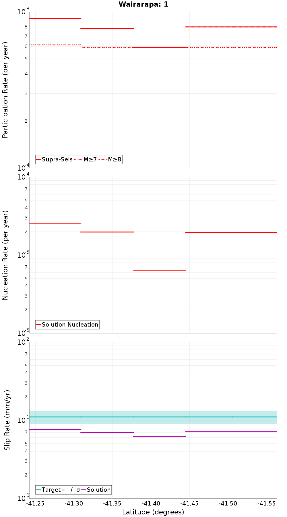 Along-strike plot