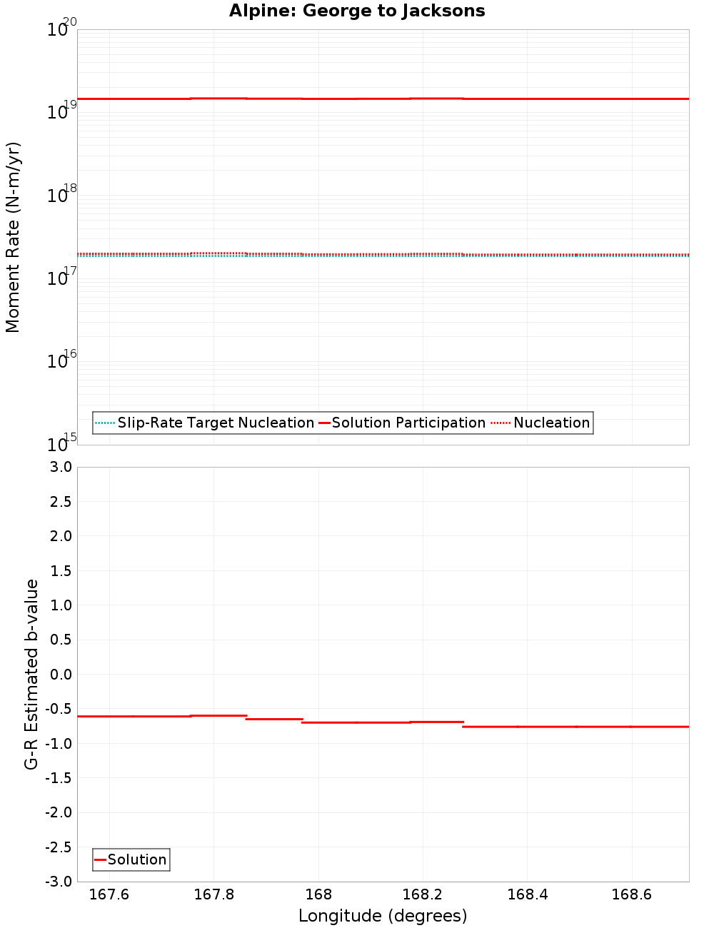 Along-strike plot
