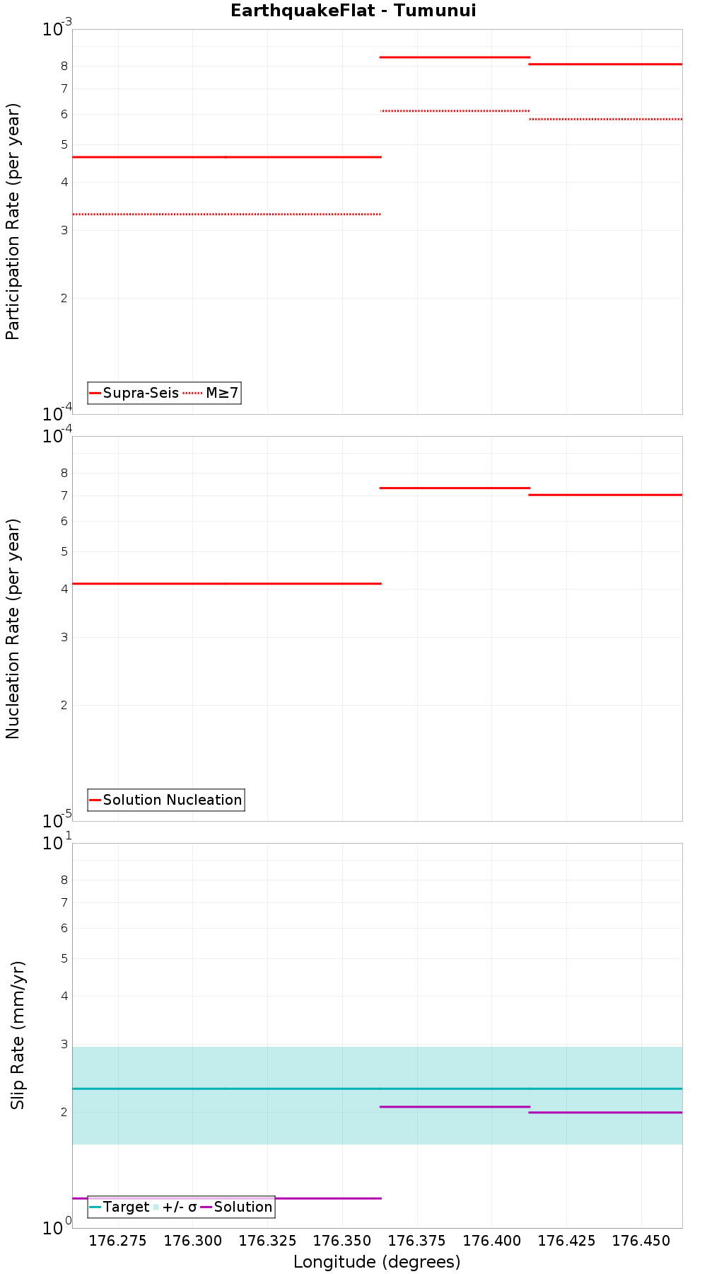 Along-strike plot