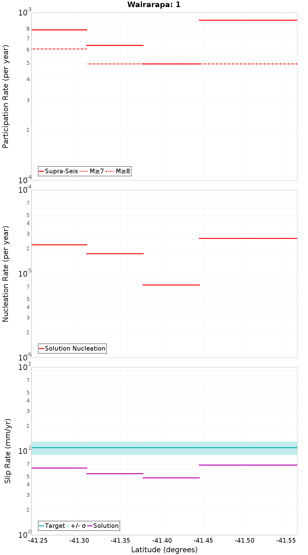 Along-strike plot