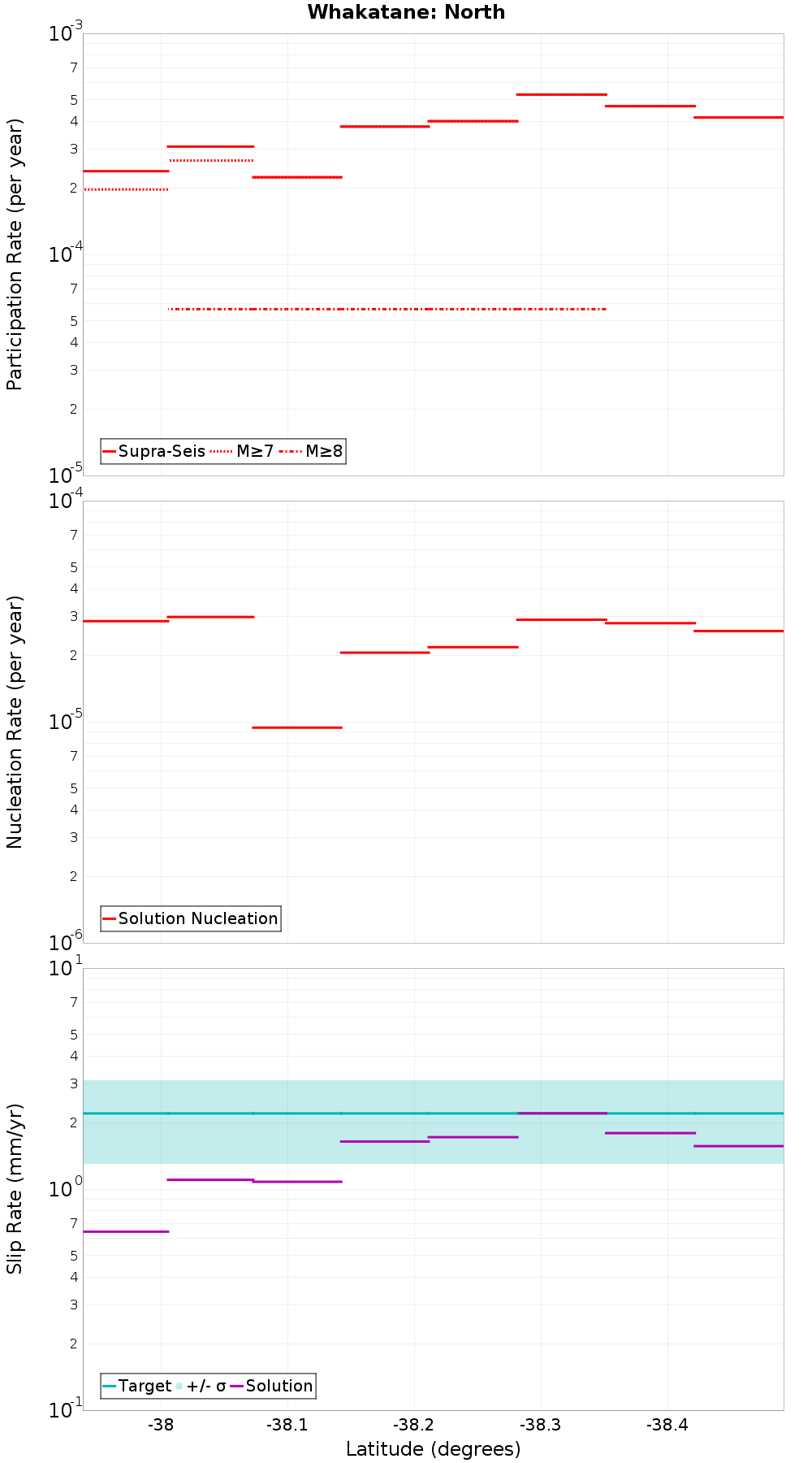 Along-strike plot
