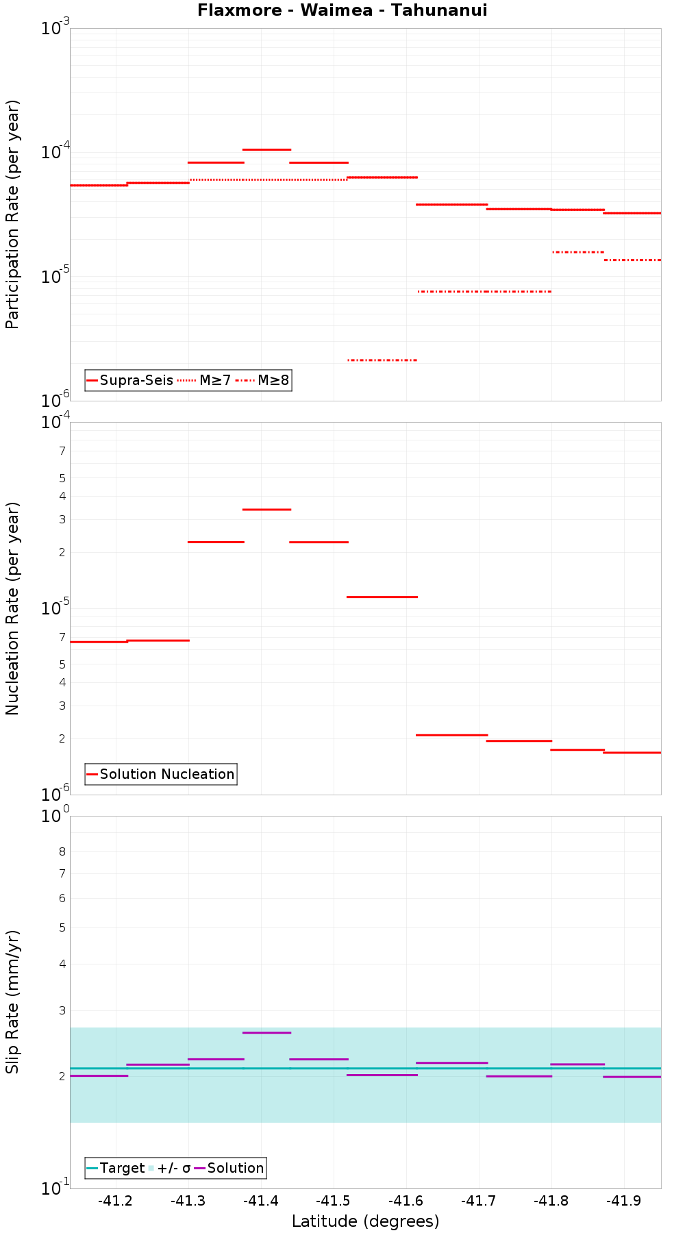 Along-strike plot