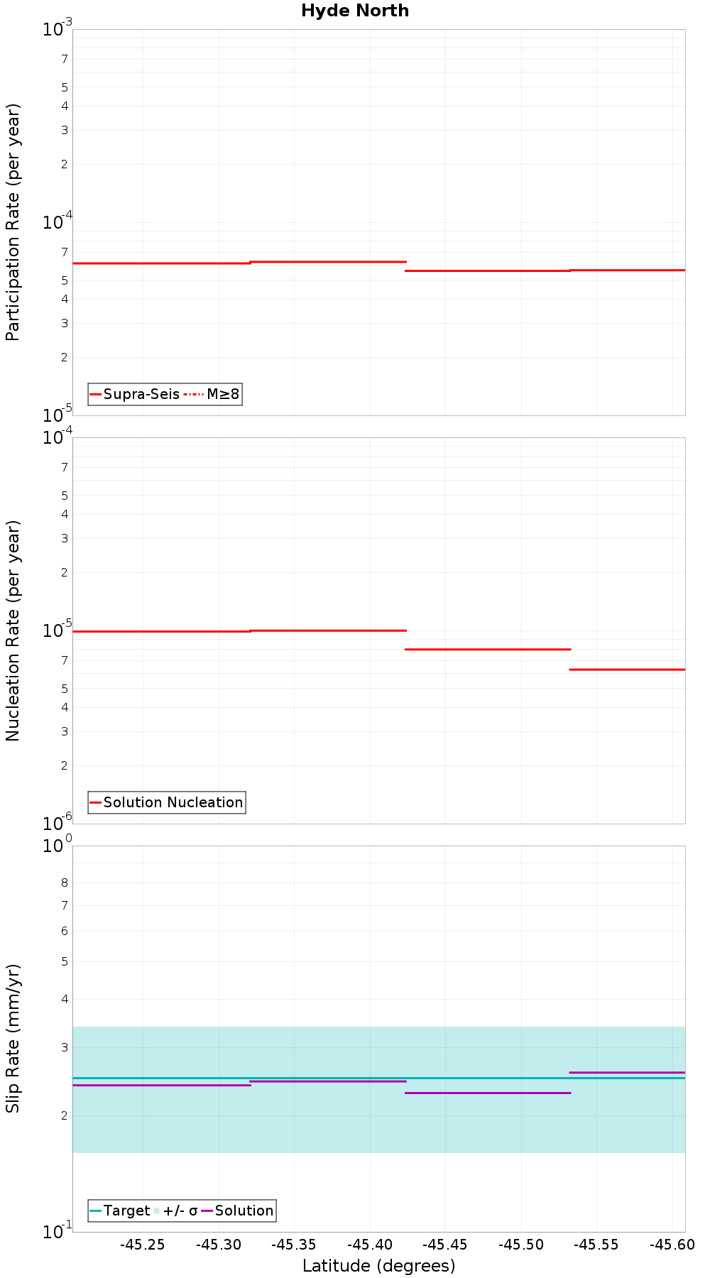 Along-strike plot