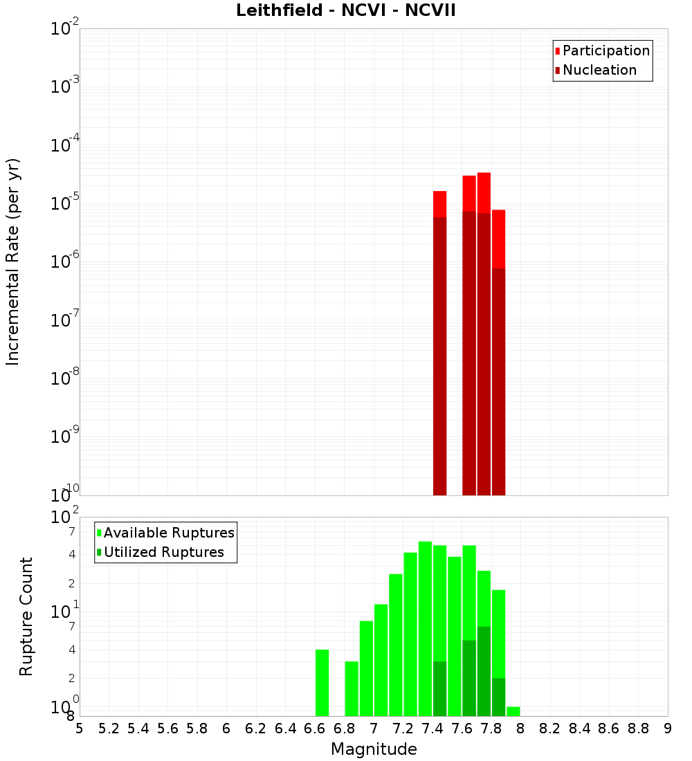 Incremental Plot