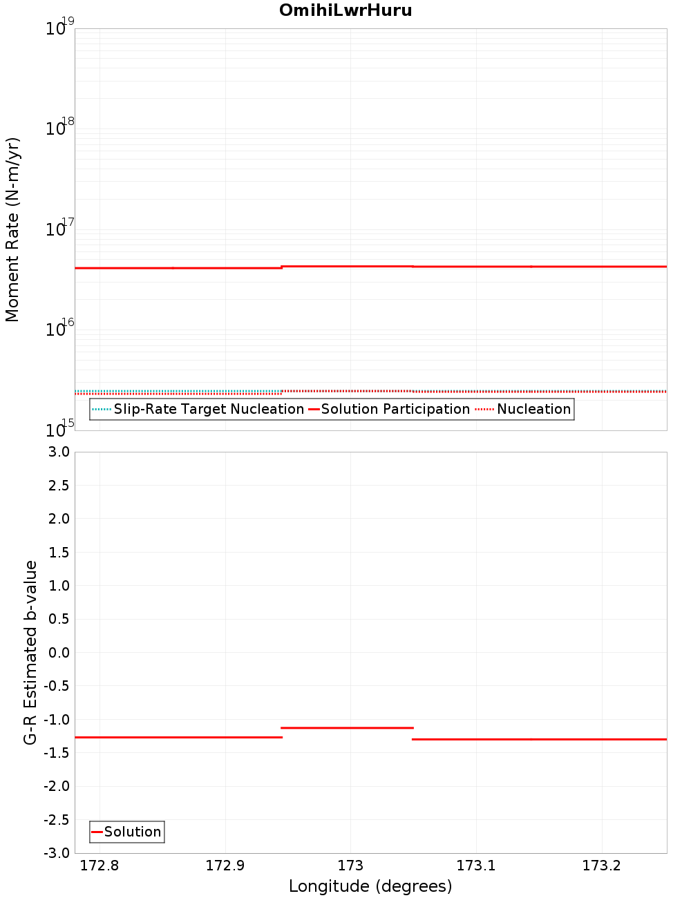 Along-strike plot