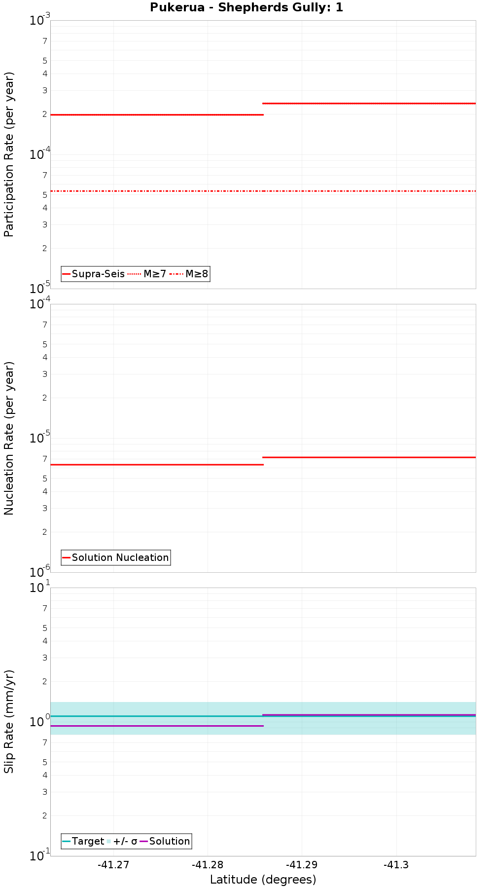 Along-strike plot