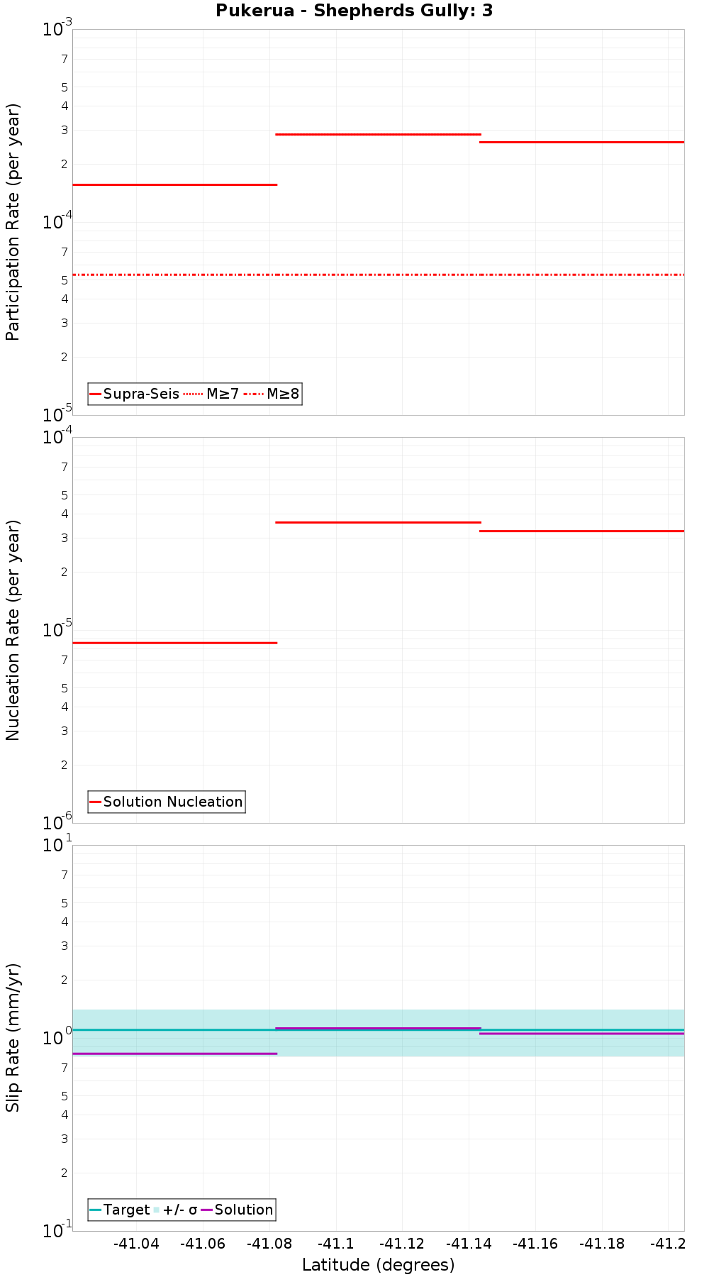 Along-strike plot