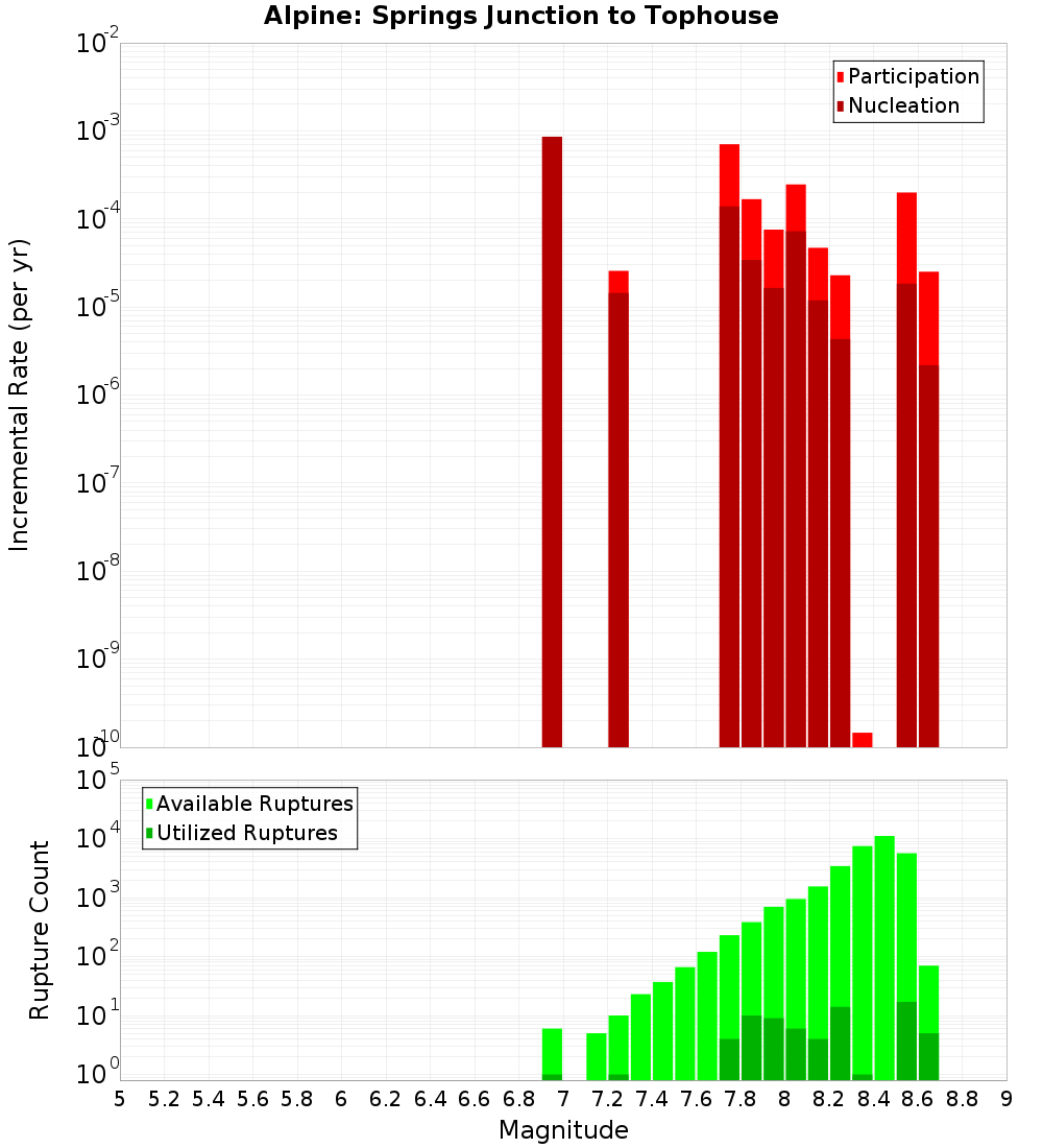 Incremental Plot