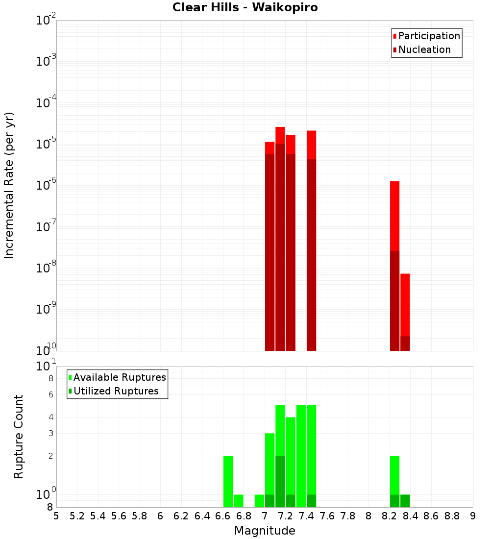 Incremental Plot