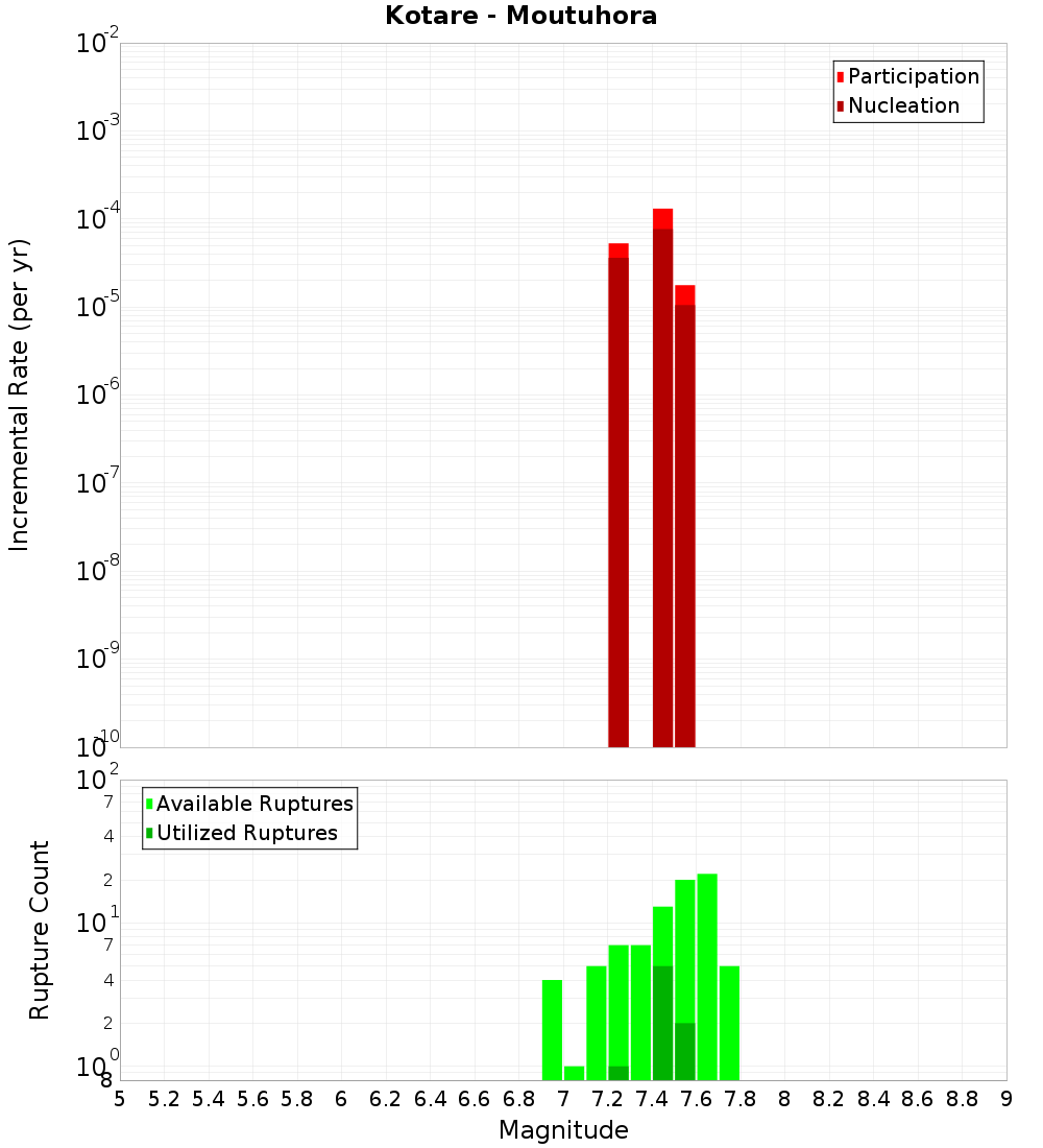Incremental Plot