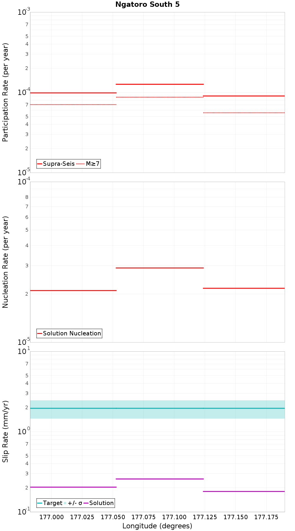 Along-strike plot