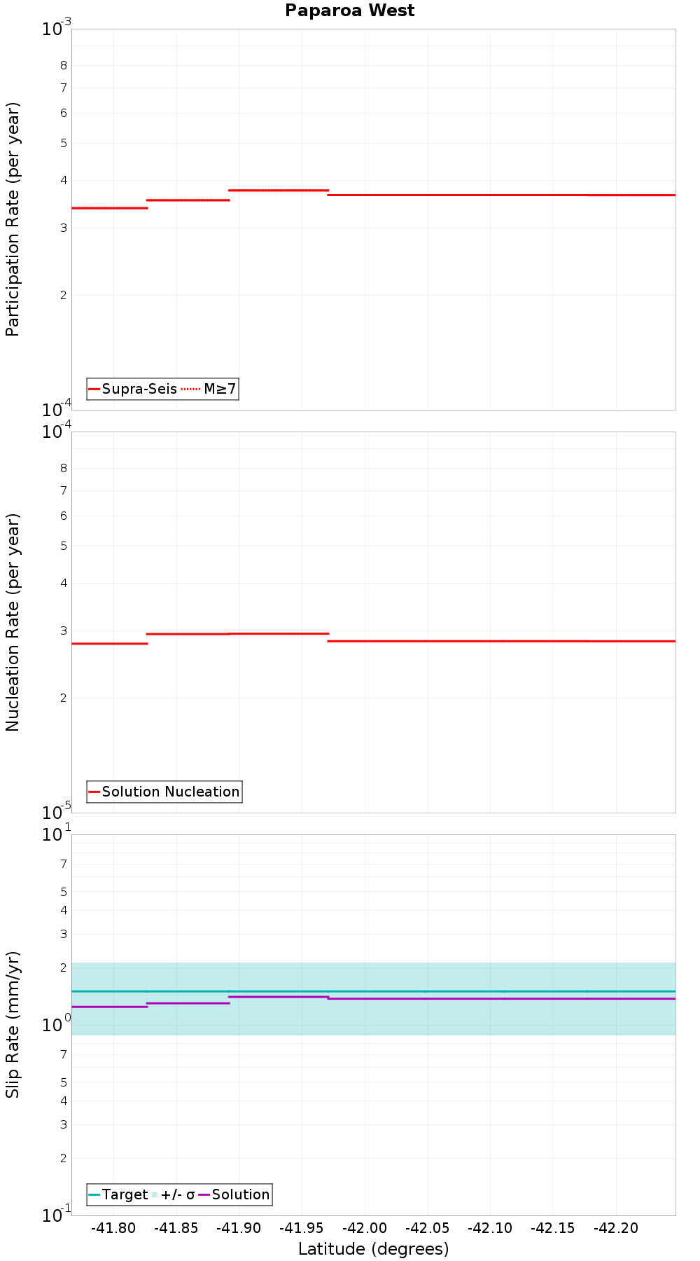 Along-strike plot