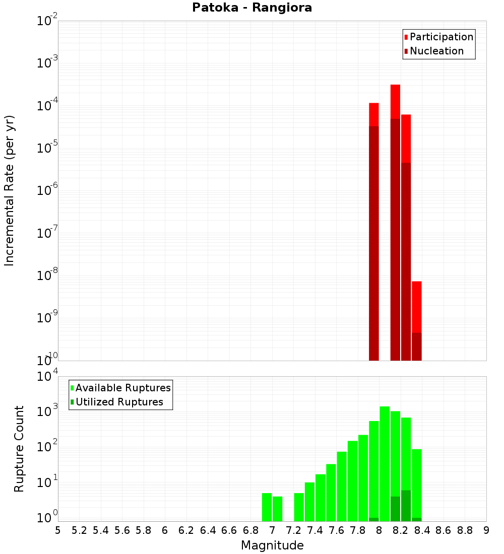 Incremental Plot