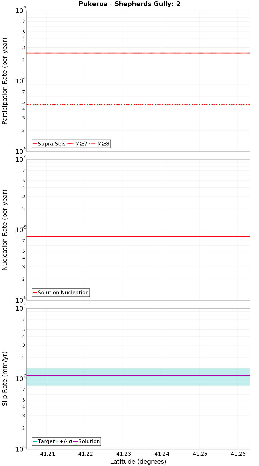 Along-strike plot