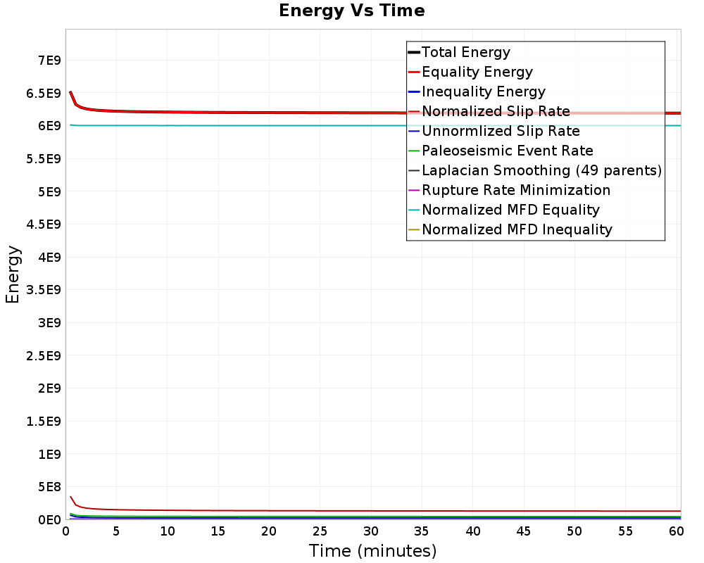 Energy vs Time