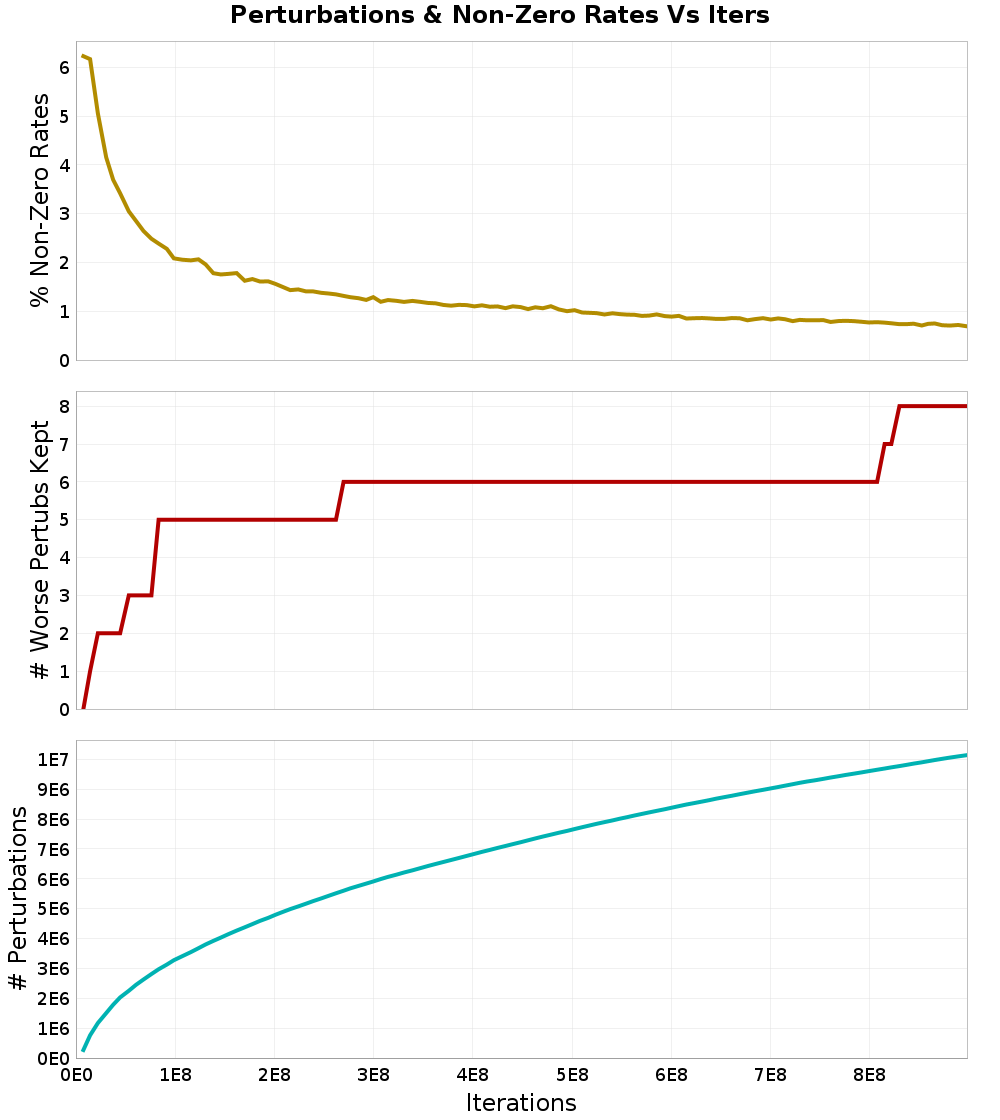 Perturbations