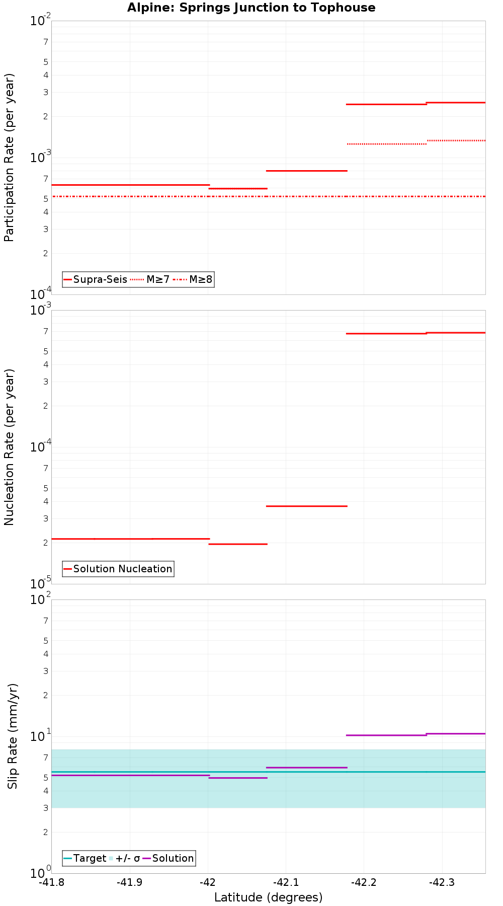 Along-strike plot