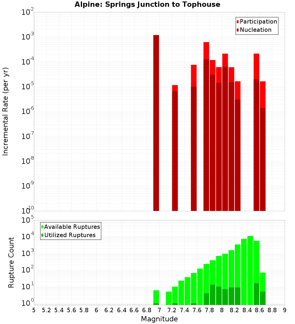 Incremental Plot