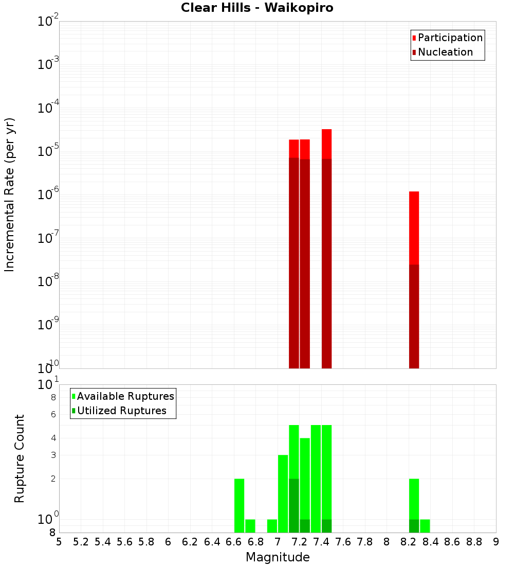 Incremental Plot