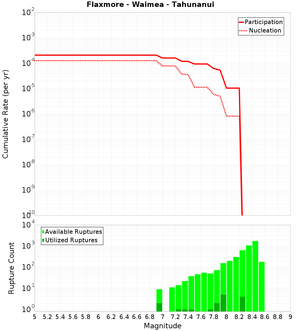 Cumulative Plot