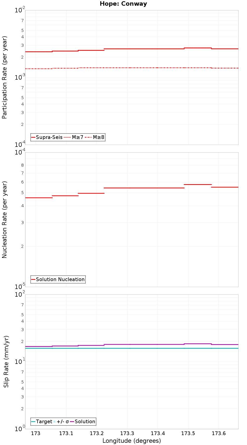 Along-strike plot