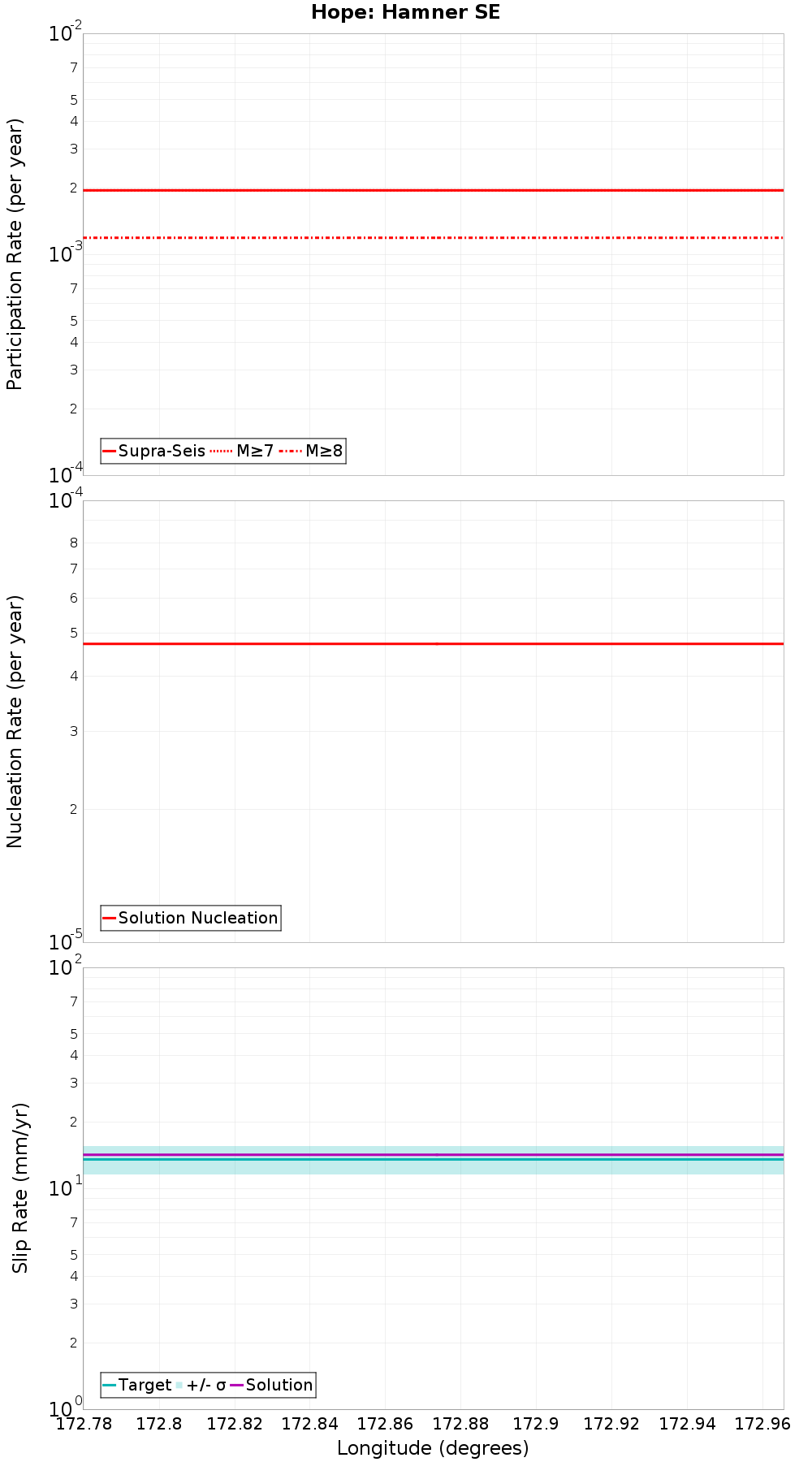 Along-strike plot