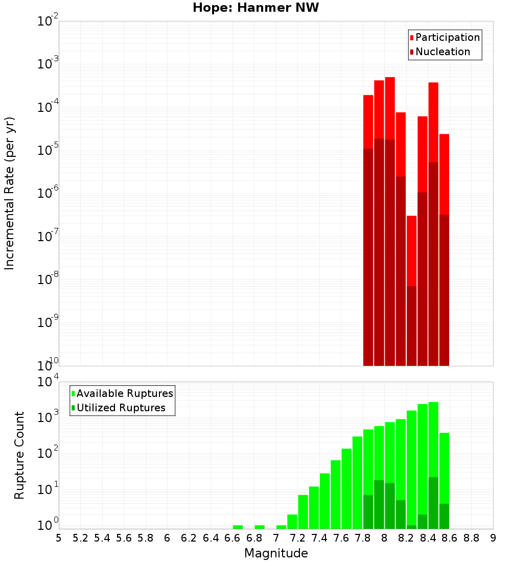 Incremental Plot