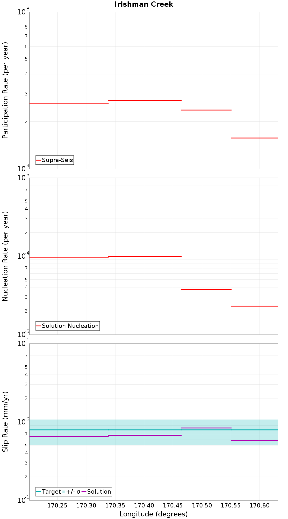 Along-strike plot