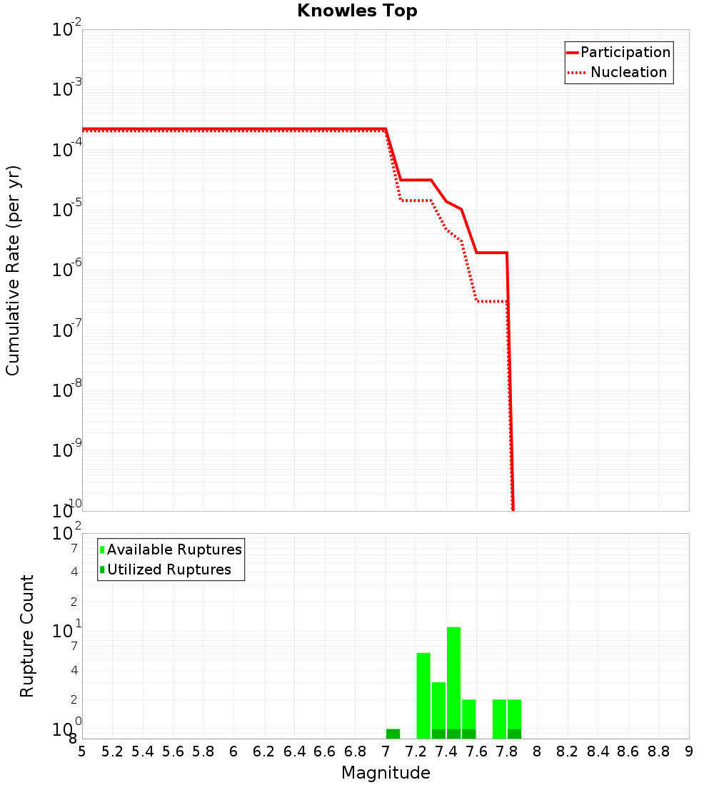 Cumulative Plot