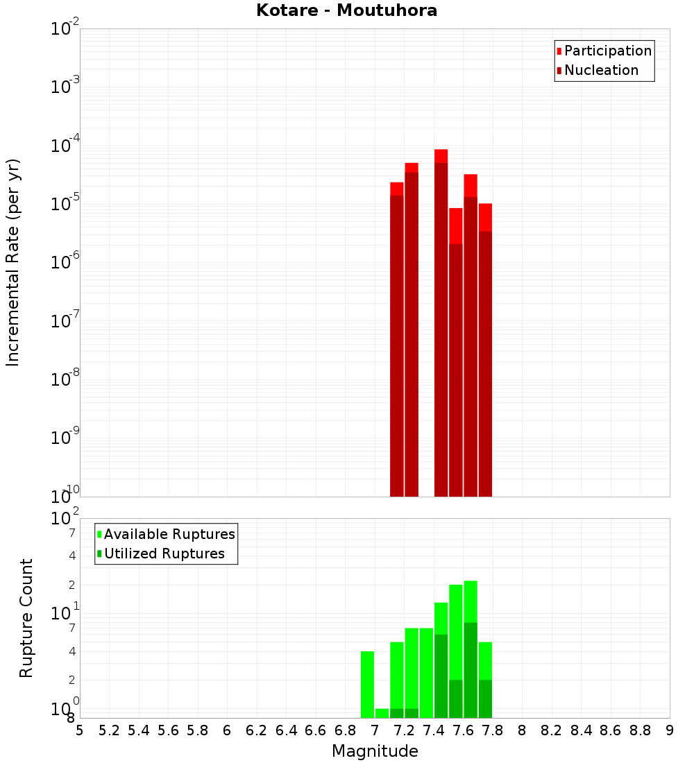 Incremental Plot
