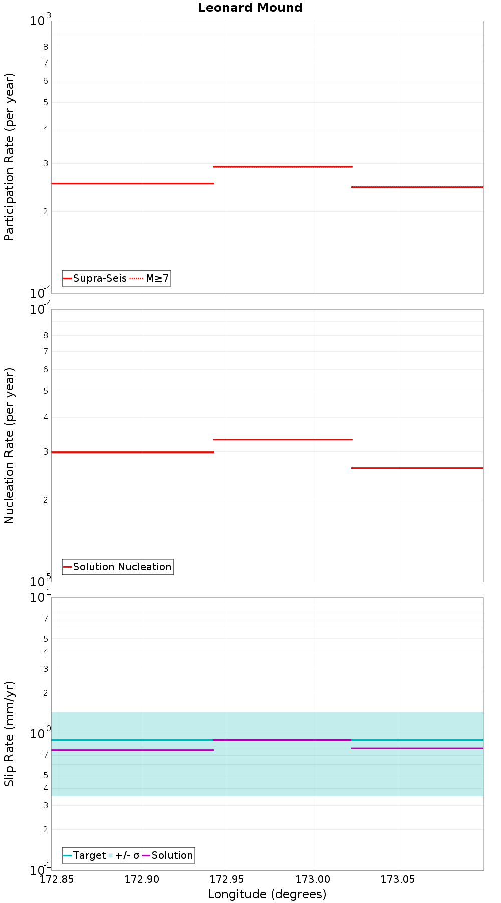 Along-strike plot