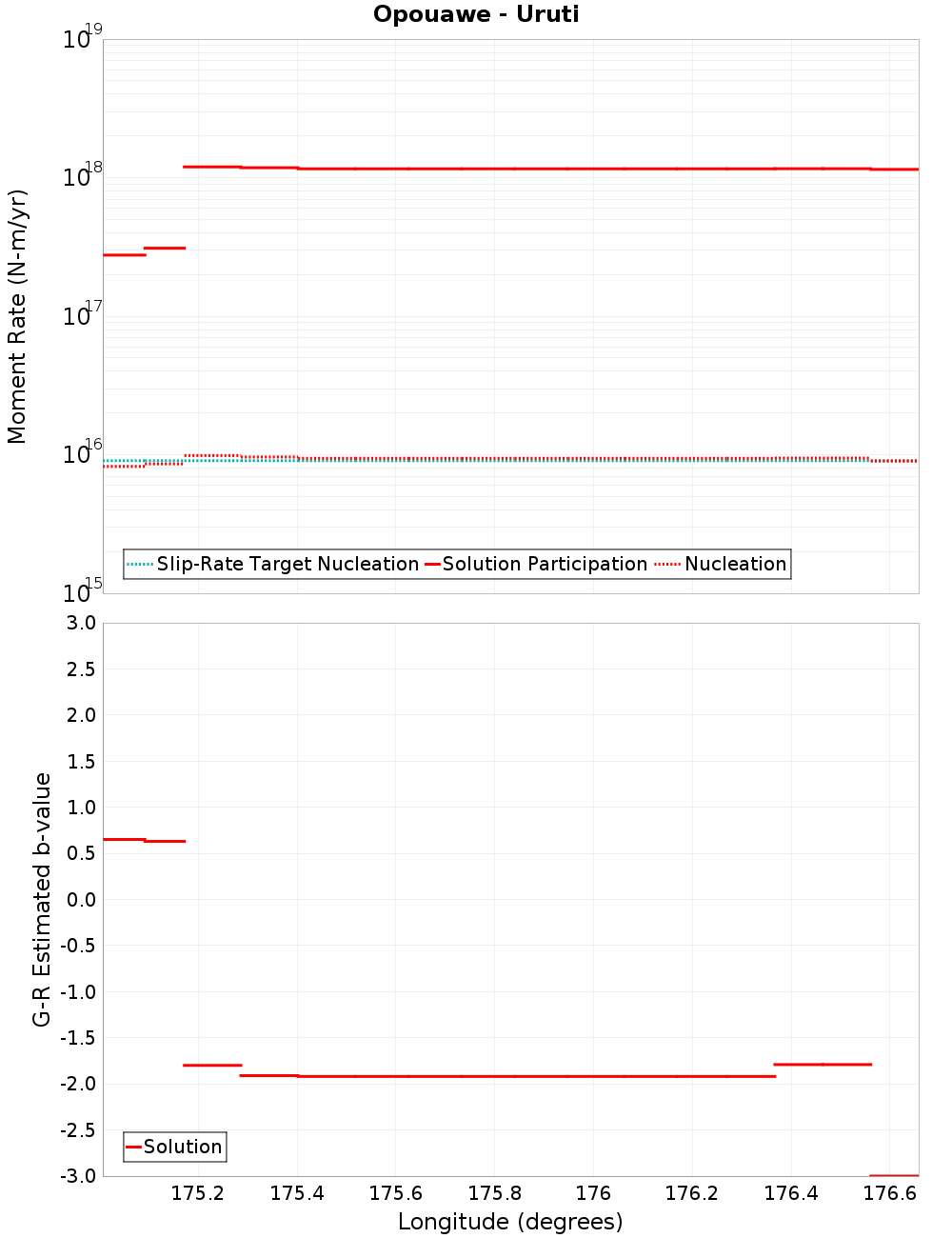Along-strike plot