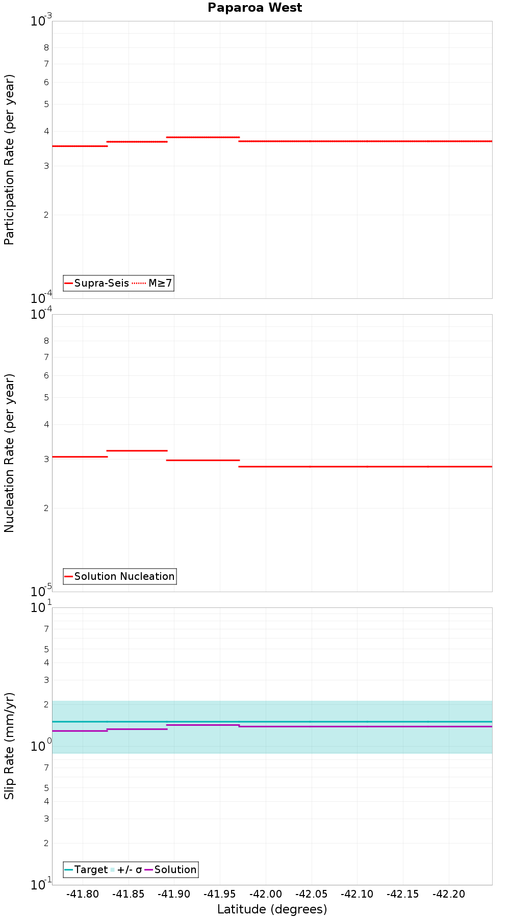 Along-strike plot