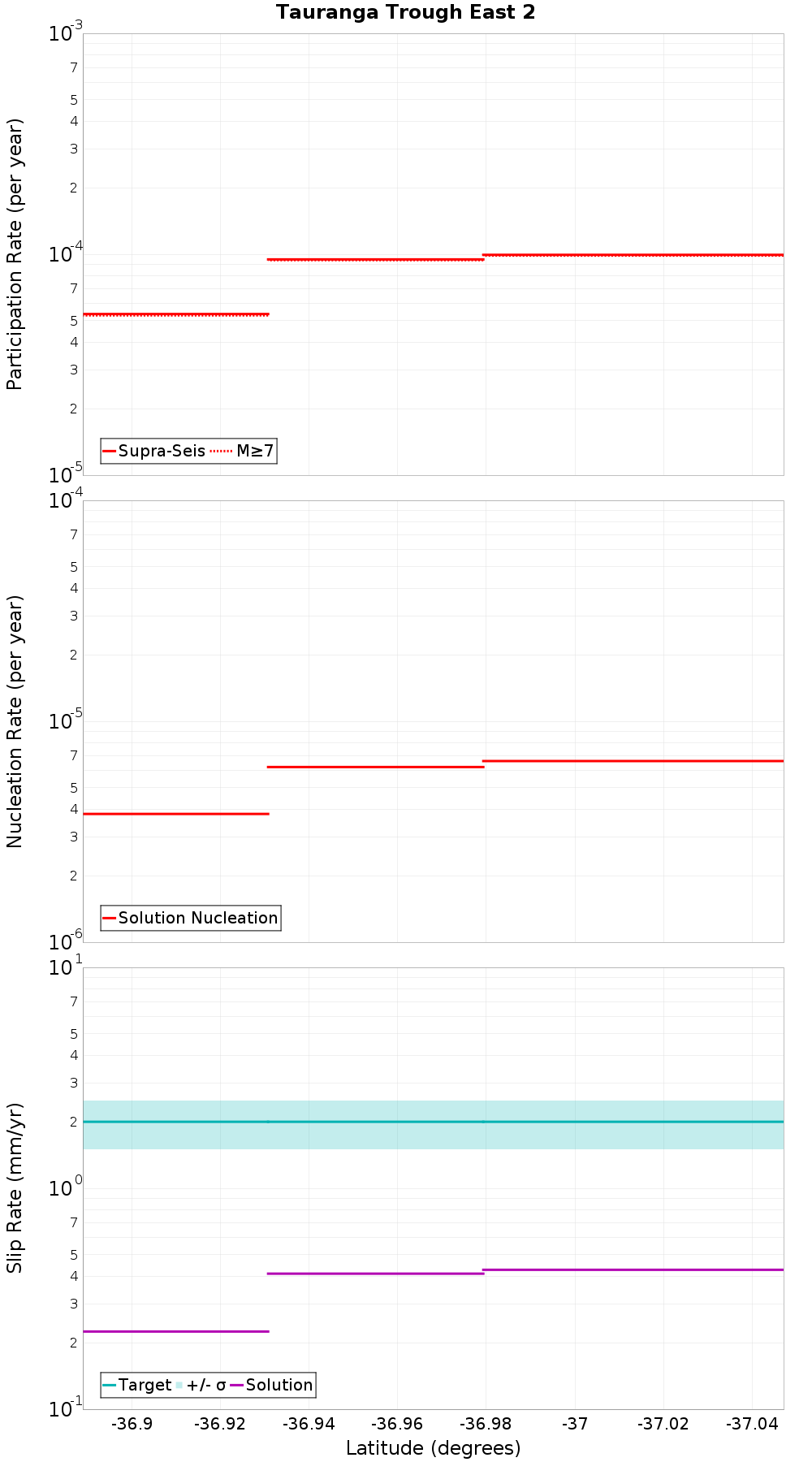 Along-strike plot
