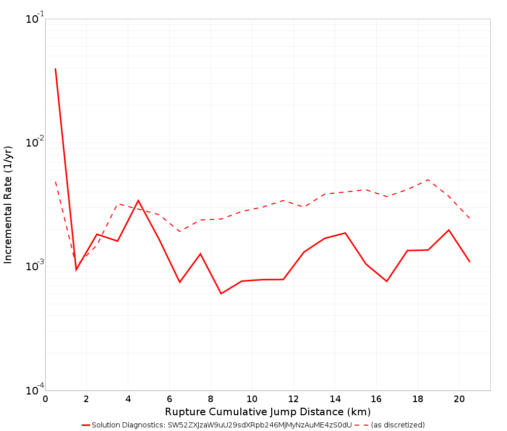 Cumulative Jump Dist Plot