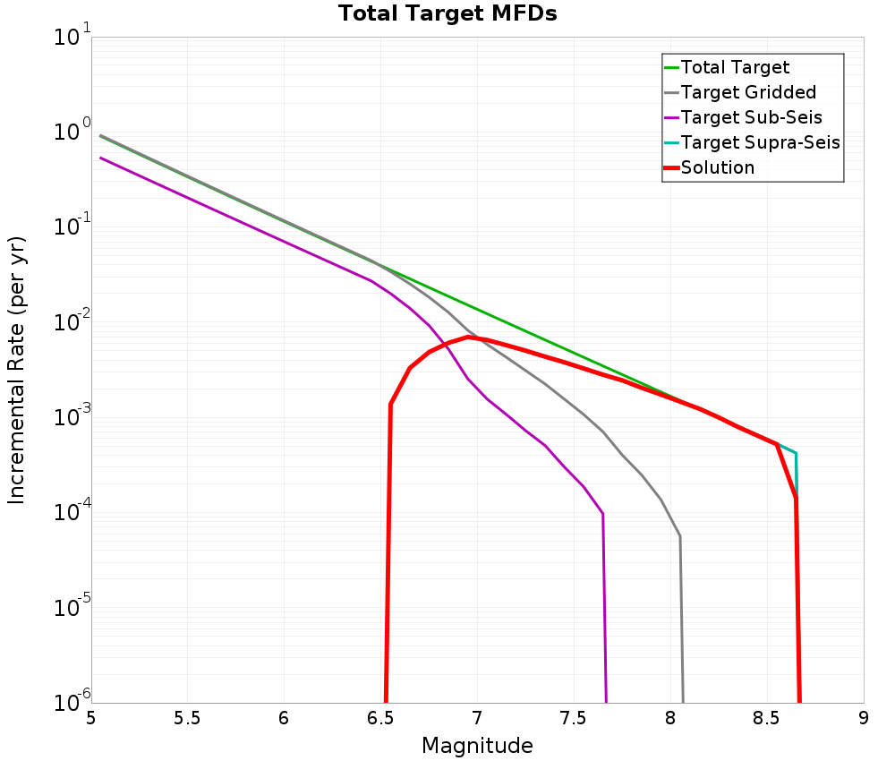 Incremental Plot