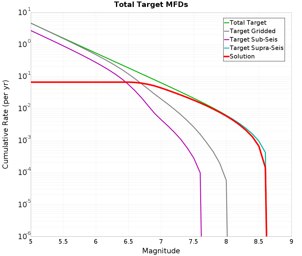 Cumulative Plot