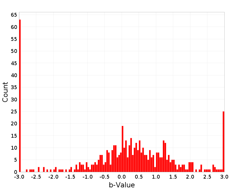 Histogram